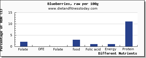 chart to show highest folate, dfe in folic acid in blueberries per 100g